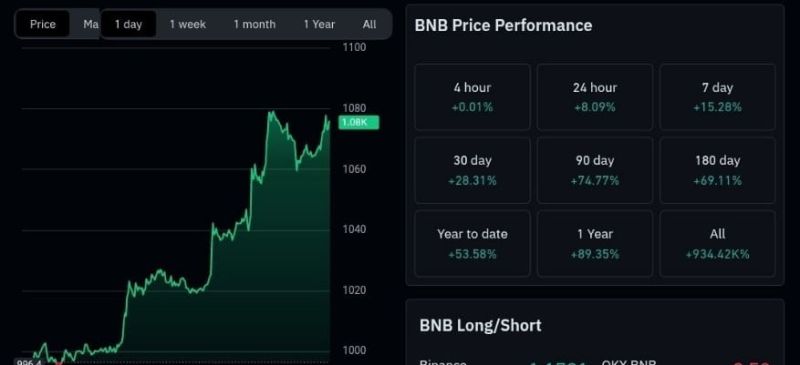 BNB fiyatı Ekim ayında 1.150 $ seviyesine ulaşabilir