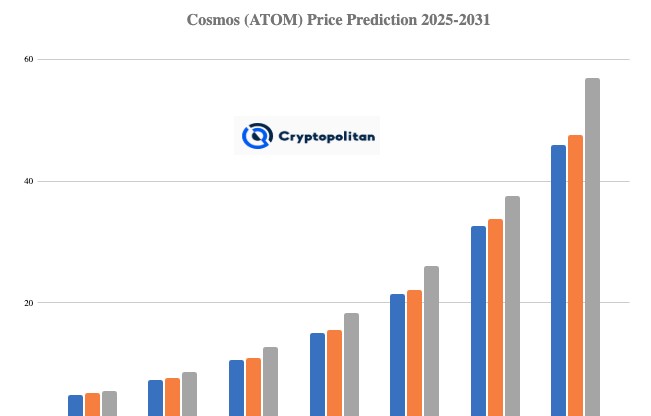 Прогноз цены Cosmos на 2025-2031