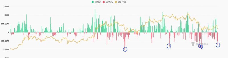 Spot Bitcoin ETF flows chart
