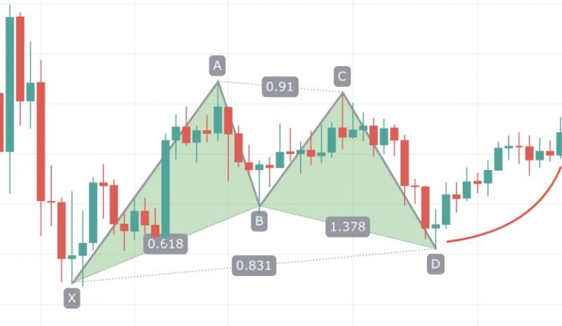 Gartley Formasyonu Örneği