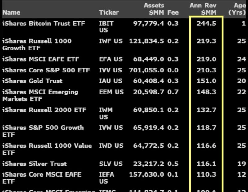 رسم بياني يوضح صندوق iShares Bitcoin Trust ETF الرائد في صناديق BlackRock بإيرادات سنوية تبلغ 244.5 مليون دولار.
