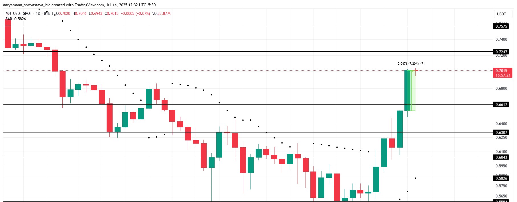 MNTの価格分析