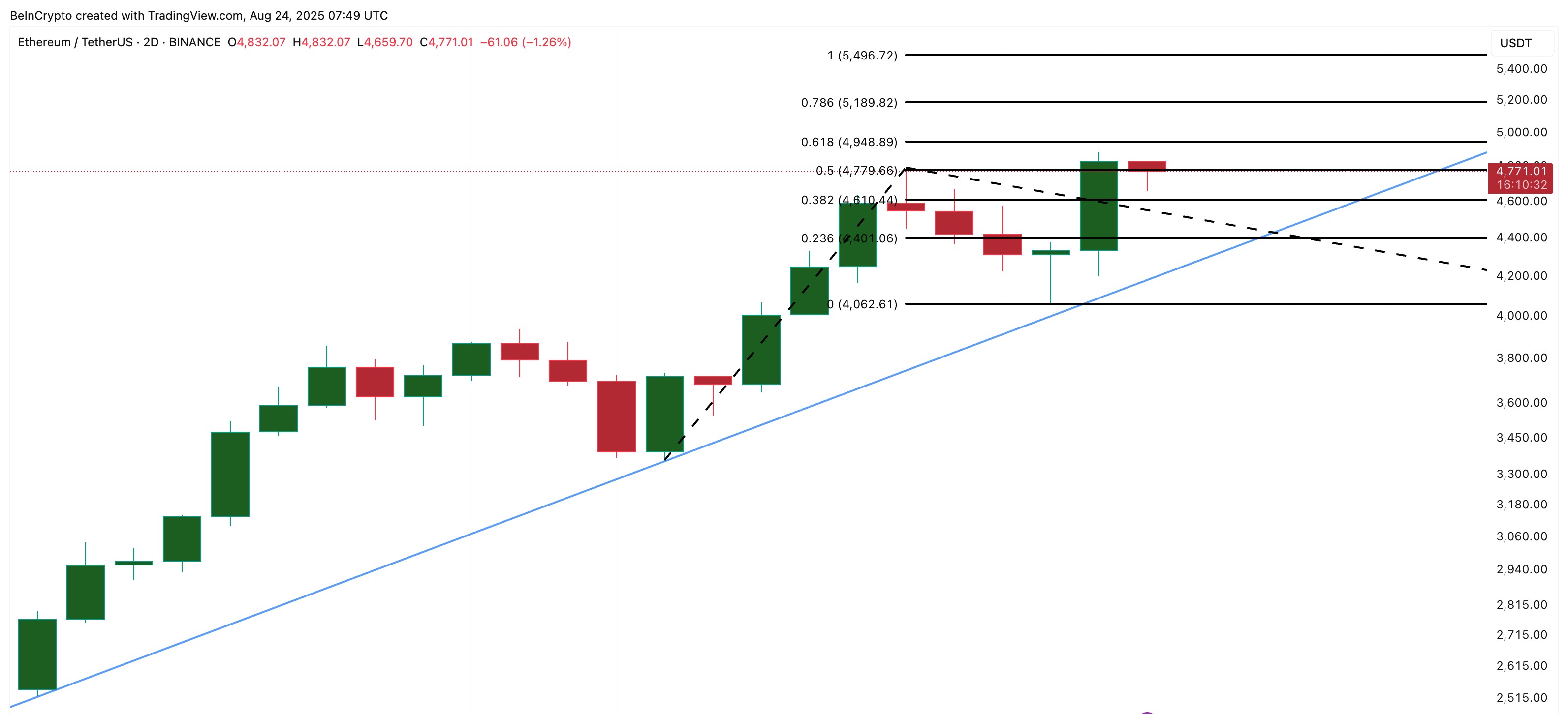 Ethereum Price Analysis