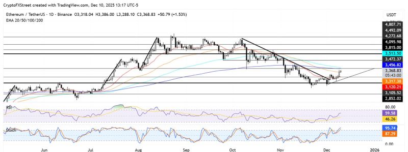 ETH/USDTテクニカルチャート