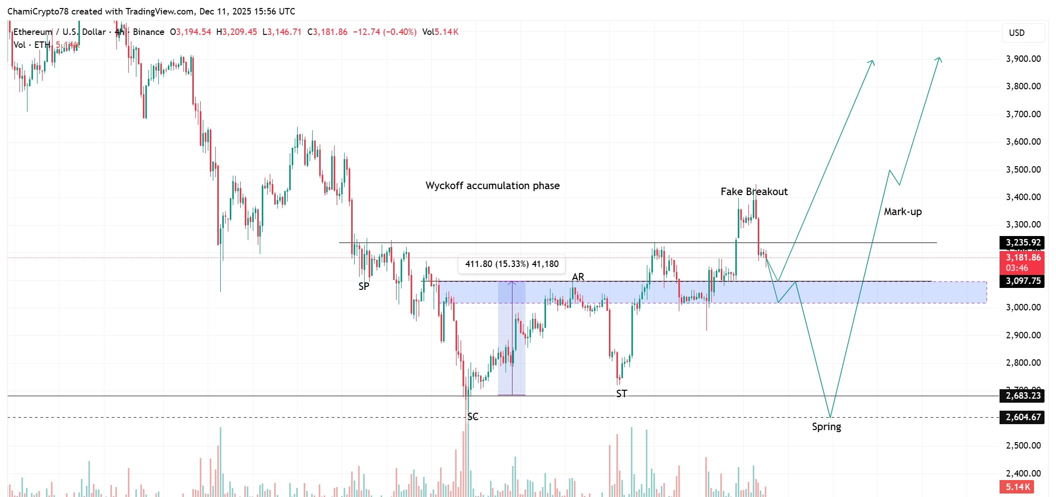 تحليل حركة سعر الإيثيريوم