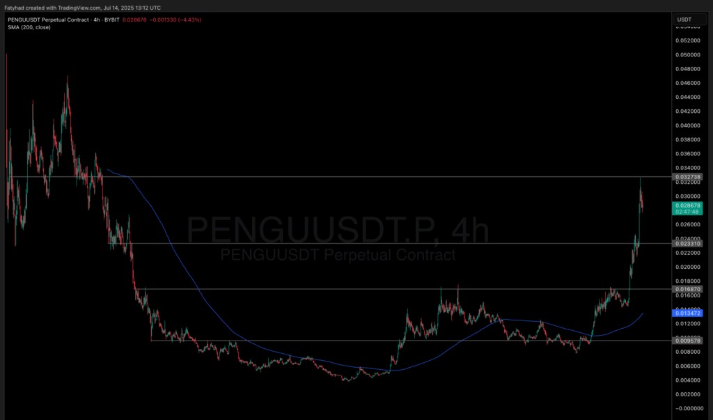 กราฟราคา PENGU/USDT