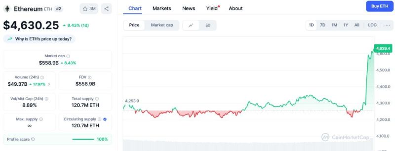ETH 4.600 dolar seviyesinde işlem görüyor.