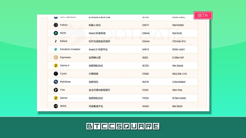 OKX Boost Q1 數據報告：23 個項目發放超 1,100 萬美元激勵，項目平均透明度超 70%