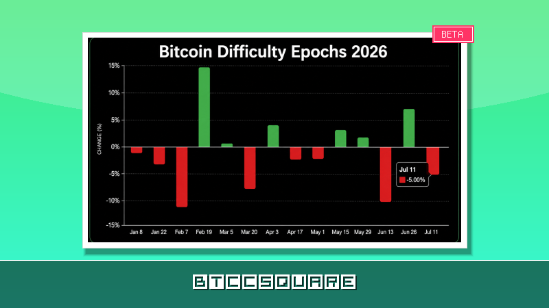 ビットコイン、14回目の難易度調整でマイニング圧力が6.7兆減少——市場の強気シグナルに