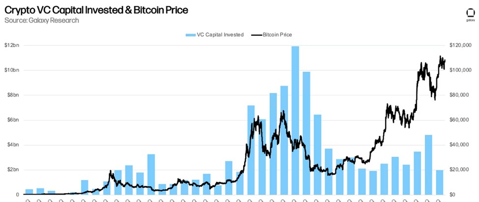 加密貨幣VC投資與比特幣價格對比圖
