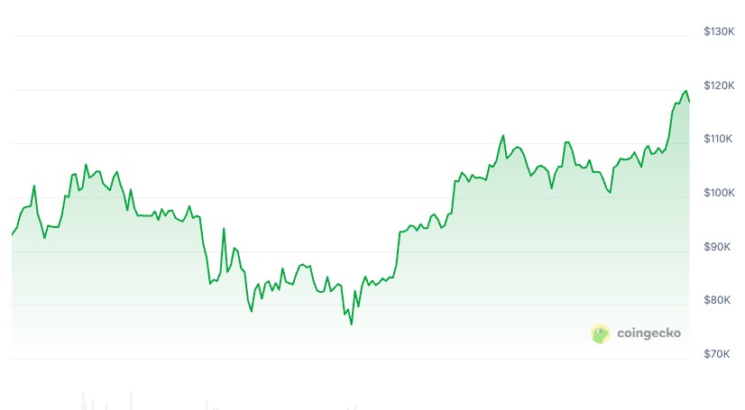 กราฟราคา Bitcoin (BTC) ตั้งแต่เดือนมกราคม 2025