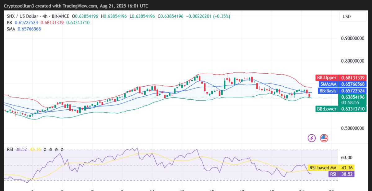 แผนภูมิราราคา SNX/USD 4 ชั่วโมง
