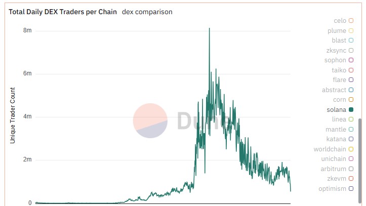 ソラナDEXの日次取引者数推移。出典: Dune Analytics