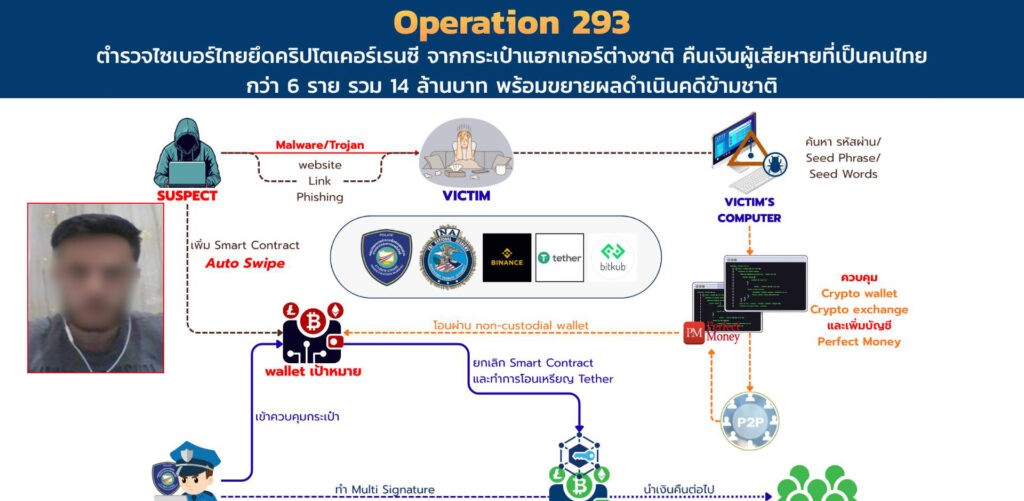 ภาพคริปโตเคอร์เรนซีที่ยึดได้