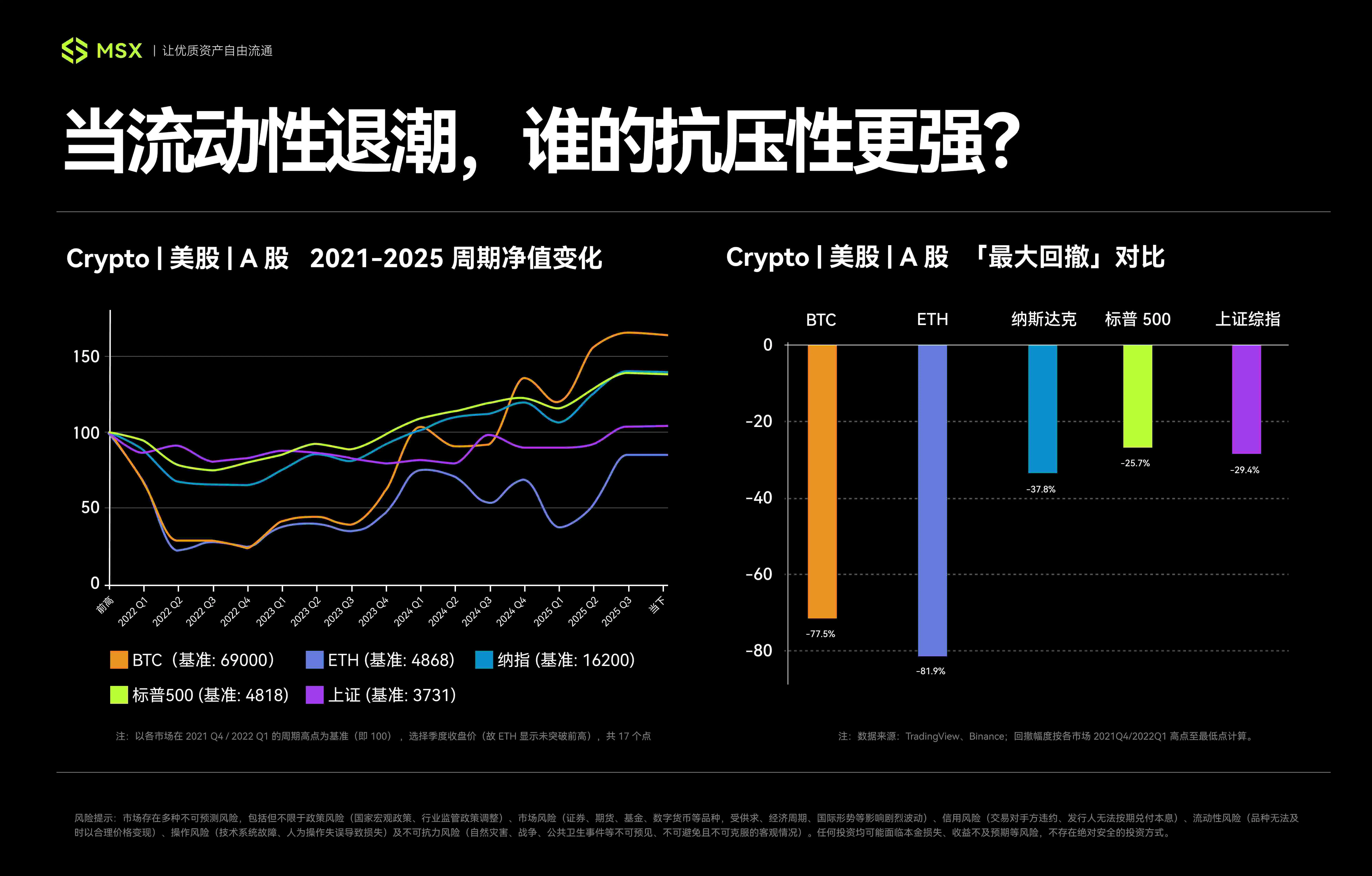 市場調整期の比較チャート