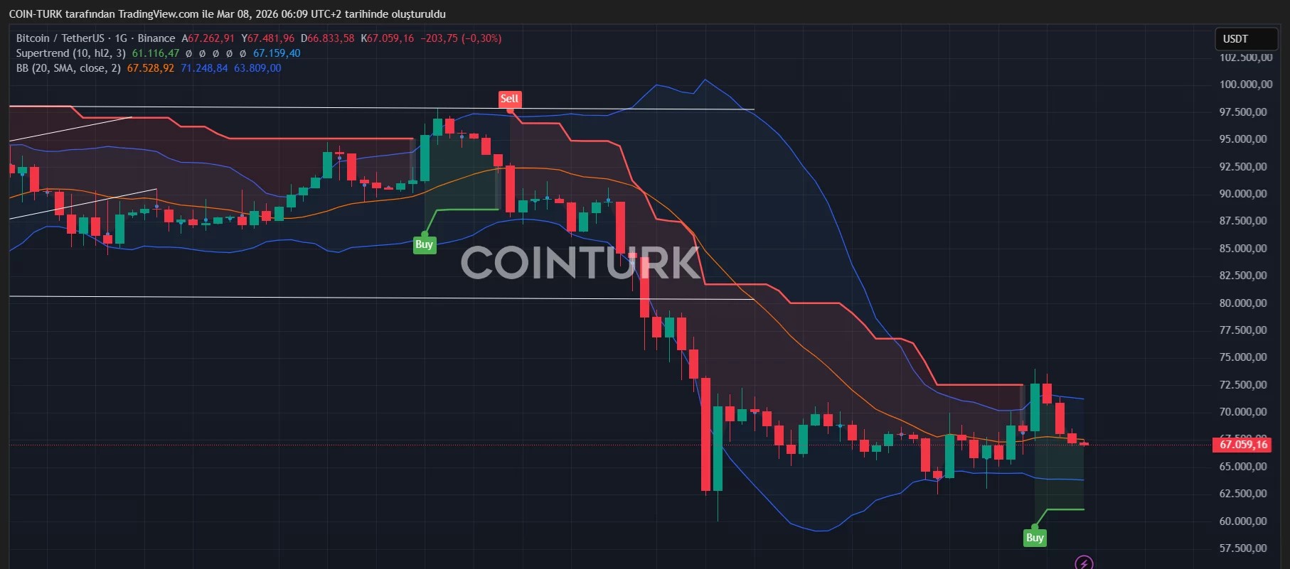 Bitcoin Fiyat Grafiği 2026