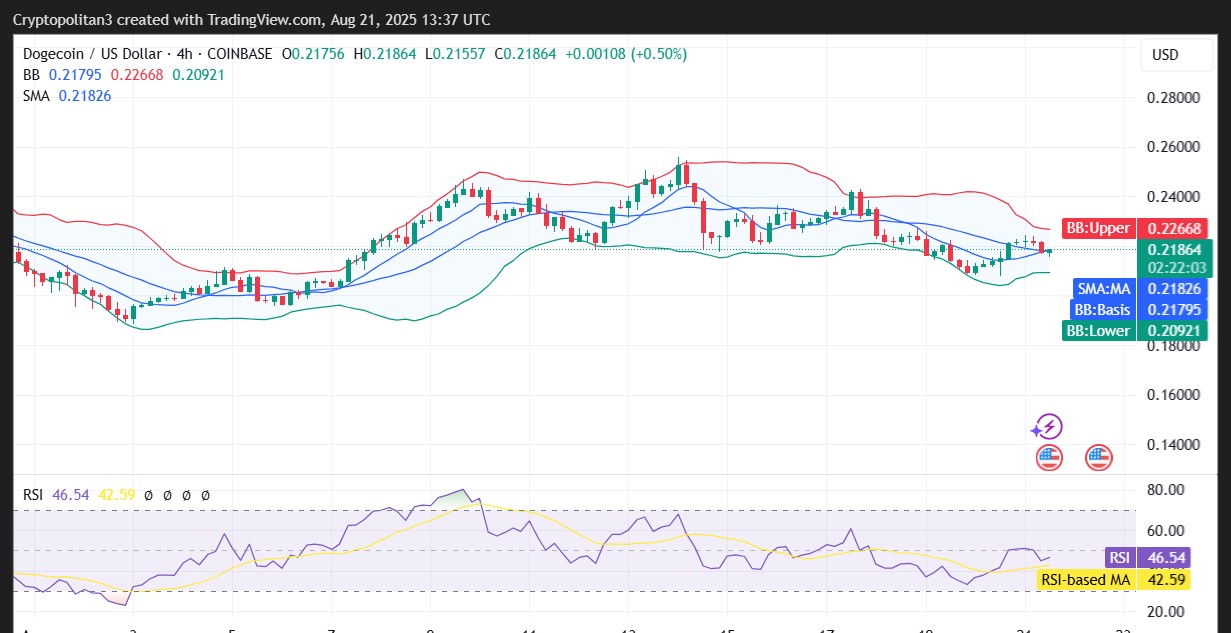 Gráfico de preço DOGE/USD 4 horas