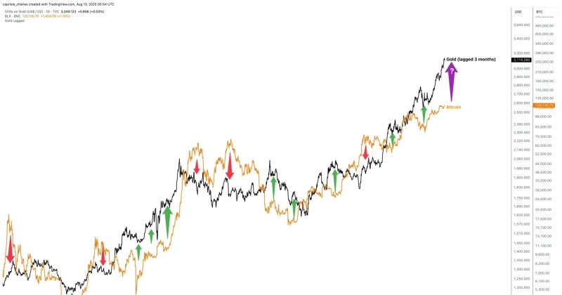 ビットコインと金の価格相関グラフ