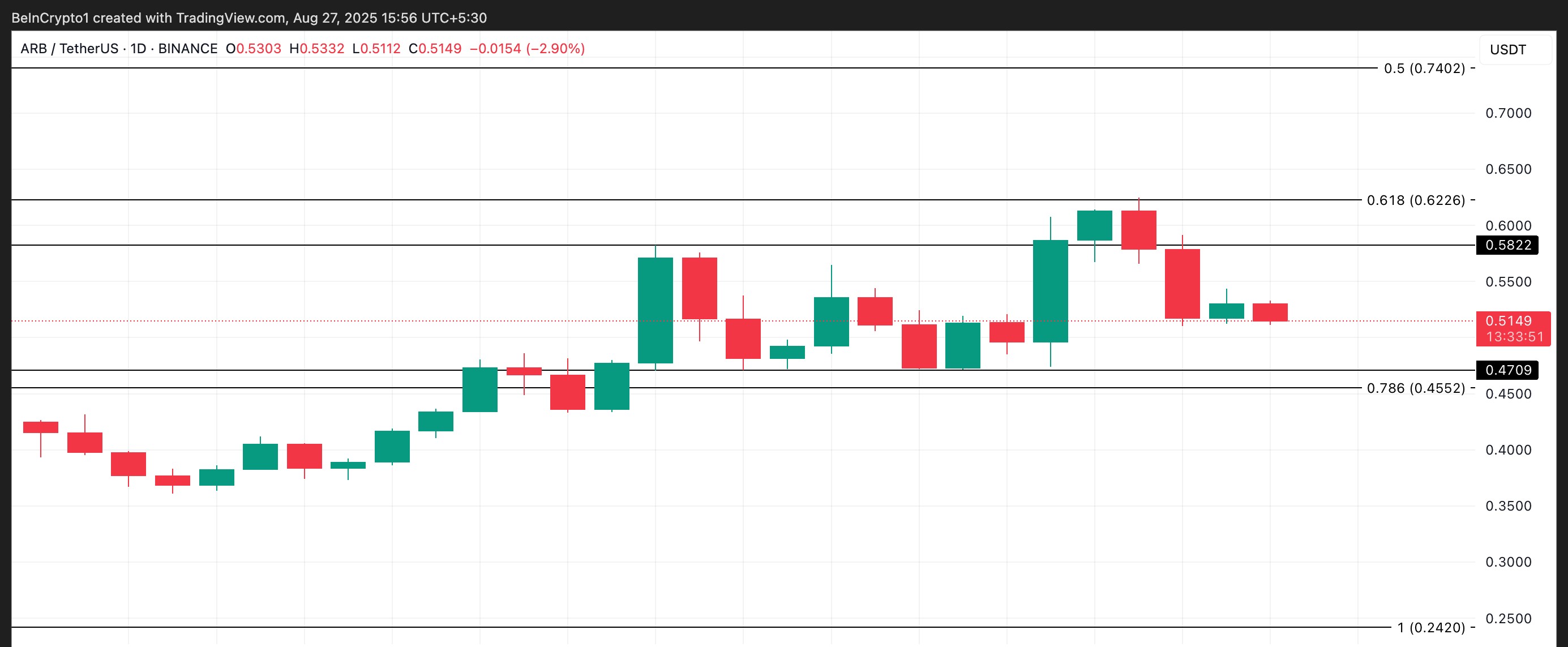 ARB Price Analysis.