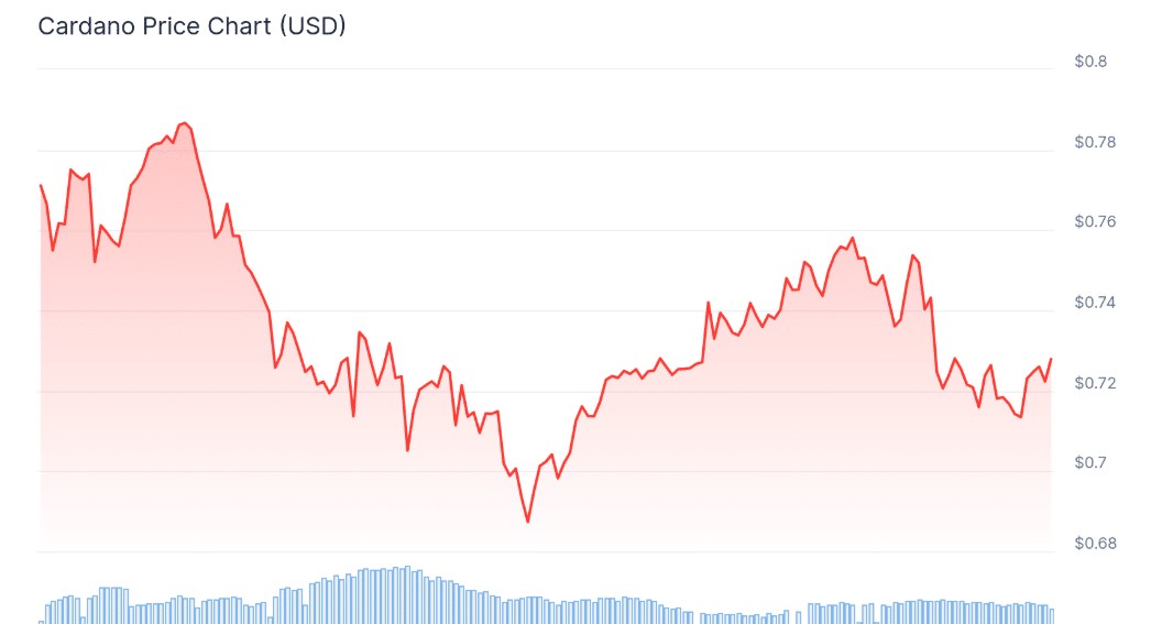 Cardano Balinaları, 71 Milyon Dolarlık Hazine Onayına Rağmen 390 Milyon ADA Sattı