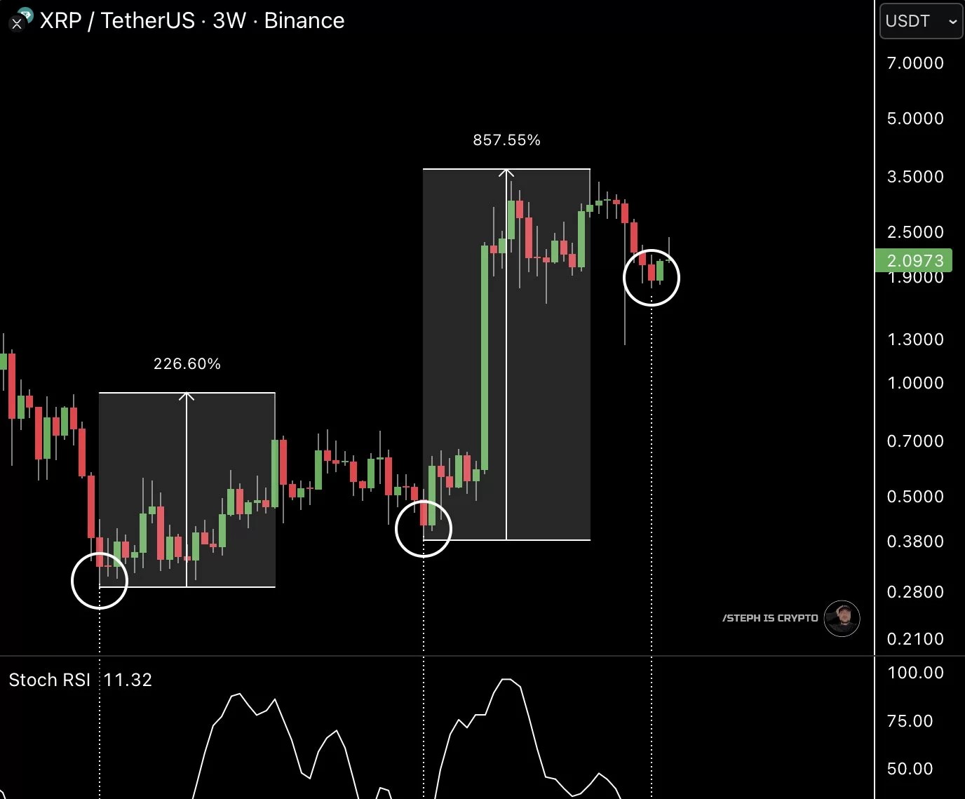 XRP Fiyat Grafiği