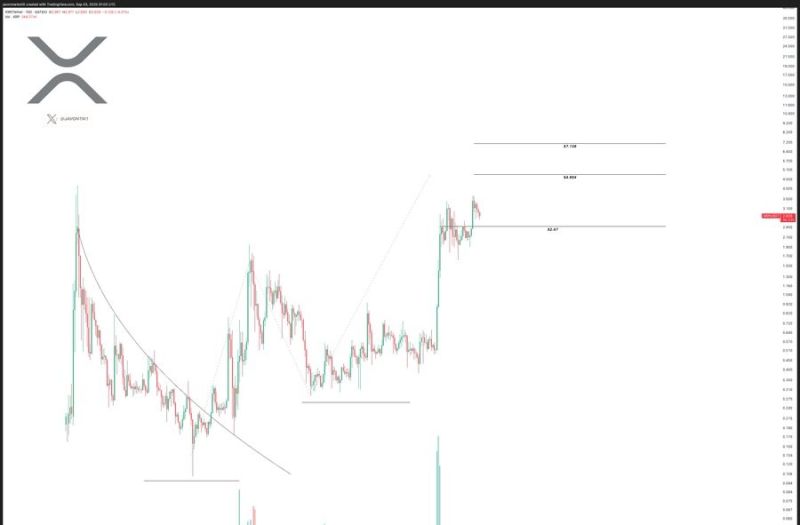 حركة سعر XRP