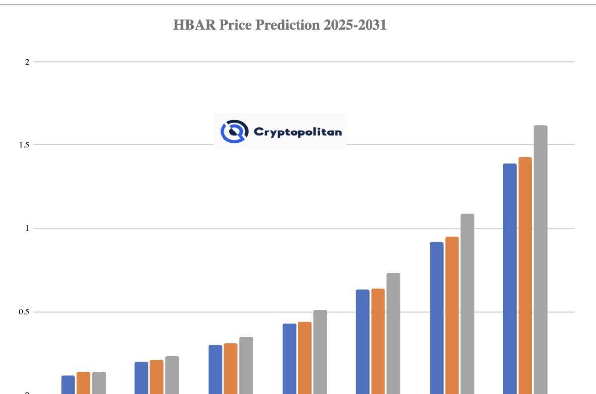توقعات سعر هيديرا HBAR 2025-2031