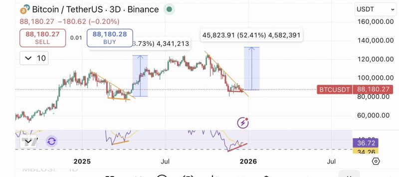 تحليل حركة سعر البيتكوين