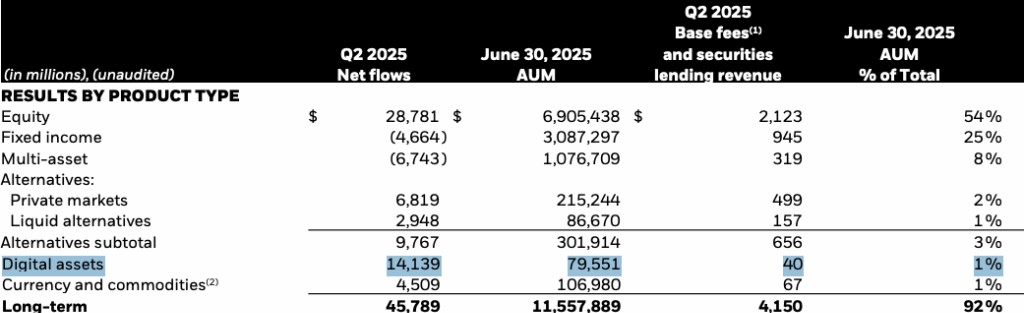 ผลประกอบการของ BlackRock ในไตรมามาสที่ 2 ปี 2025