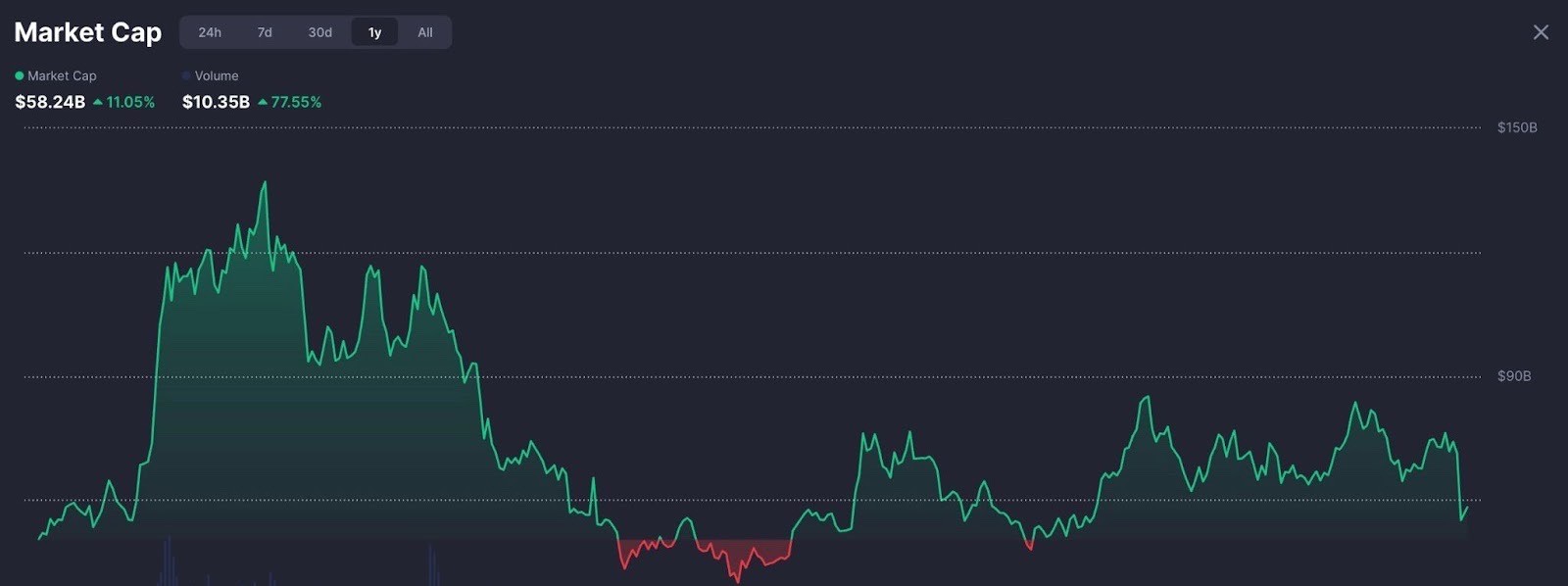 تقلبات سوق العملات الرقمية