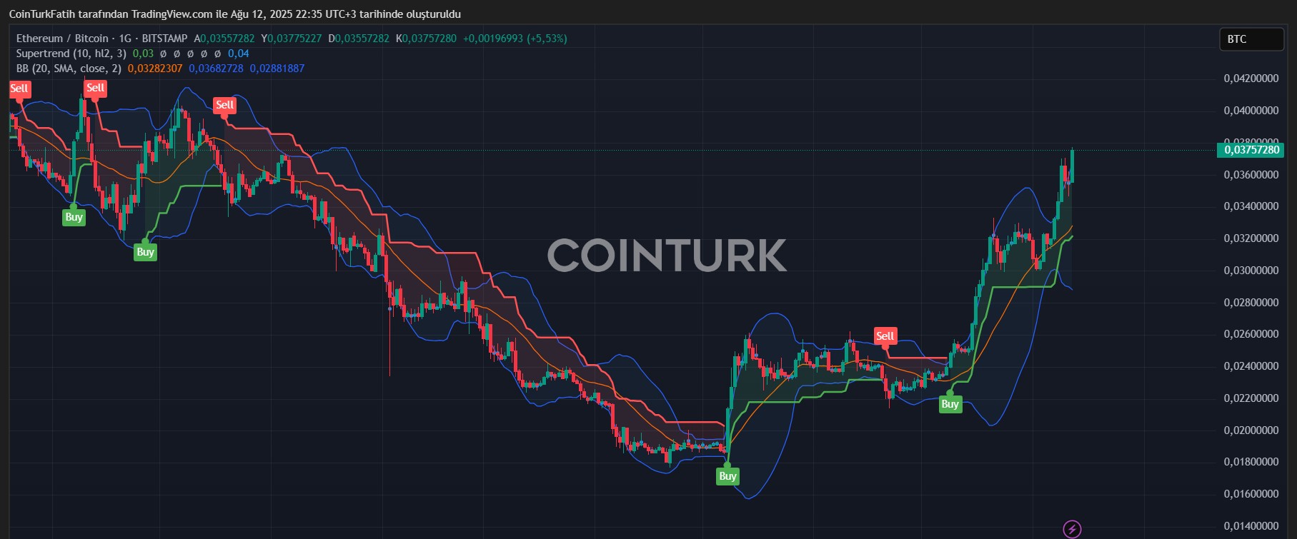 ETHBTC paritesi