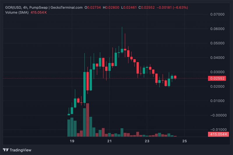 Gorbagana (GOR), one of the best from hundreds of Solana crypto memecoins, is capitulating. It slipped to $26 million market cap, a 50% drop.