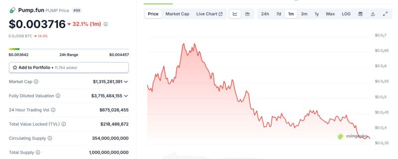PUMP keeps unraveling as top ICO buyers rushed to sell