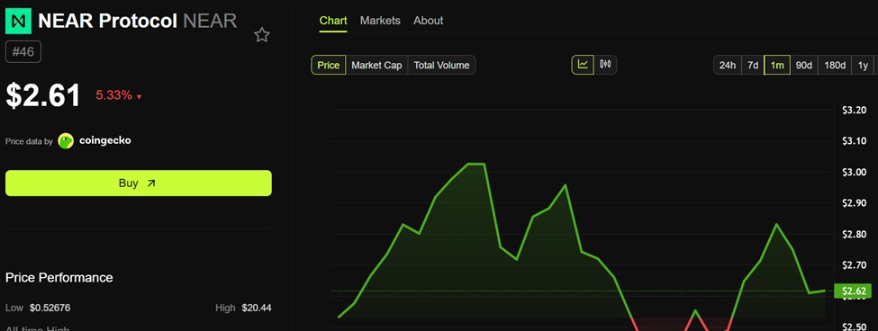 Near Protocol (NEAR) Price Performance