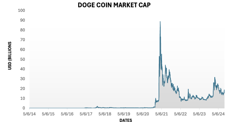 Dogecoin Piyasa Değeri Grafiği
