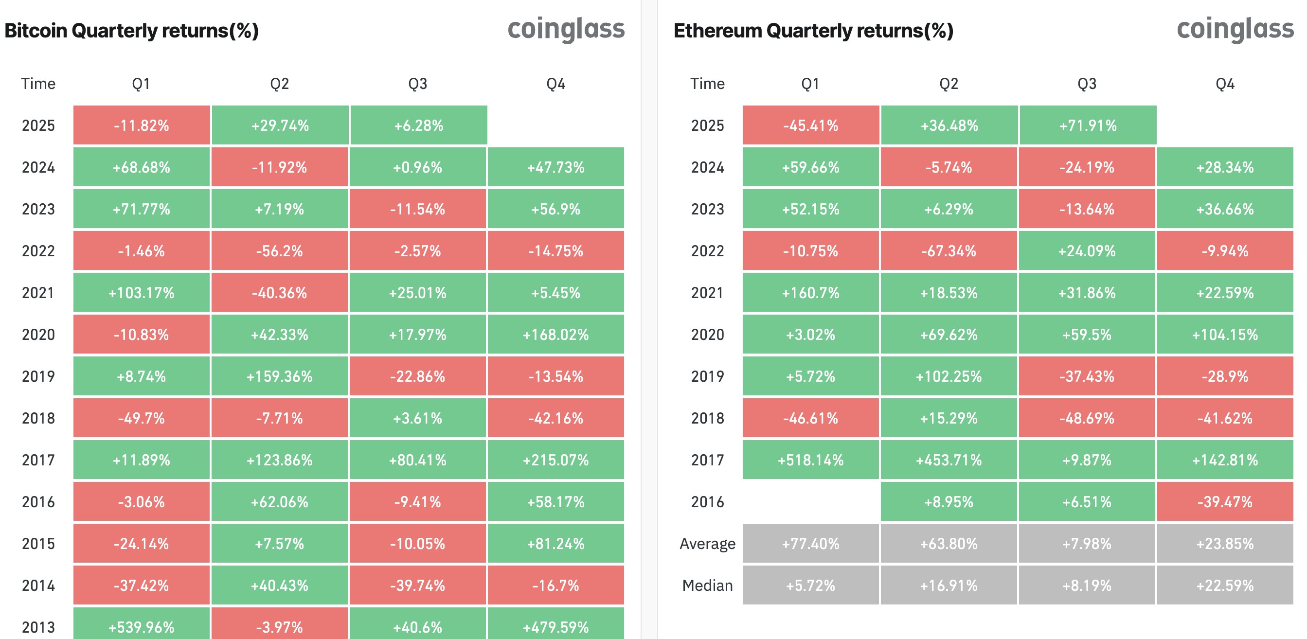 ビットコインvsイーサリアムのリターン比較