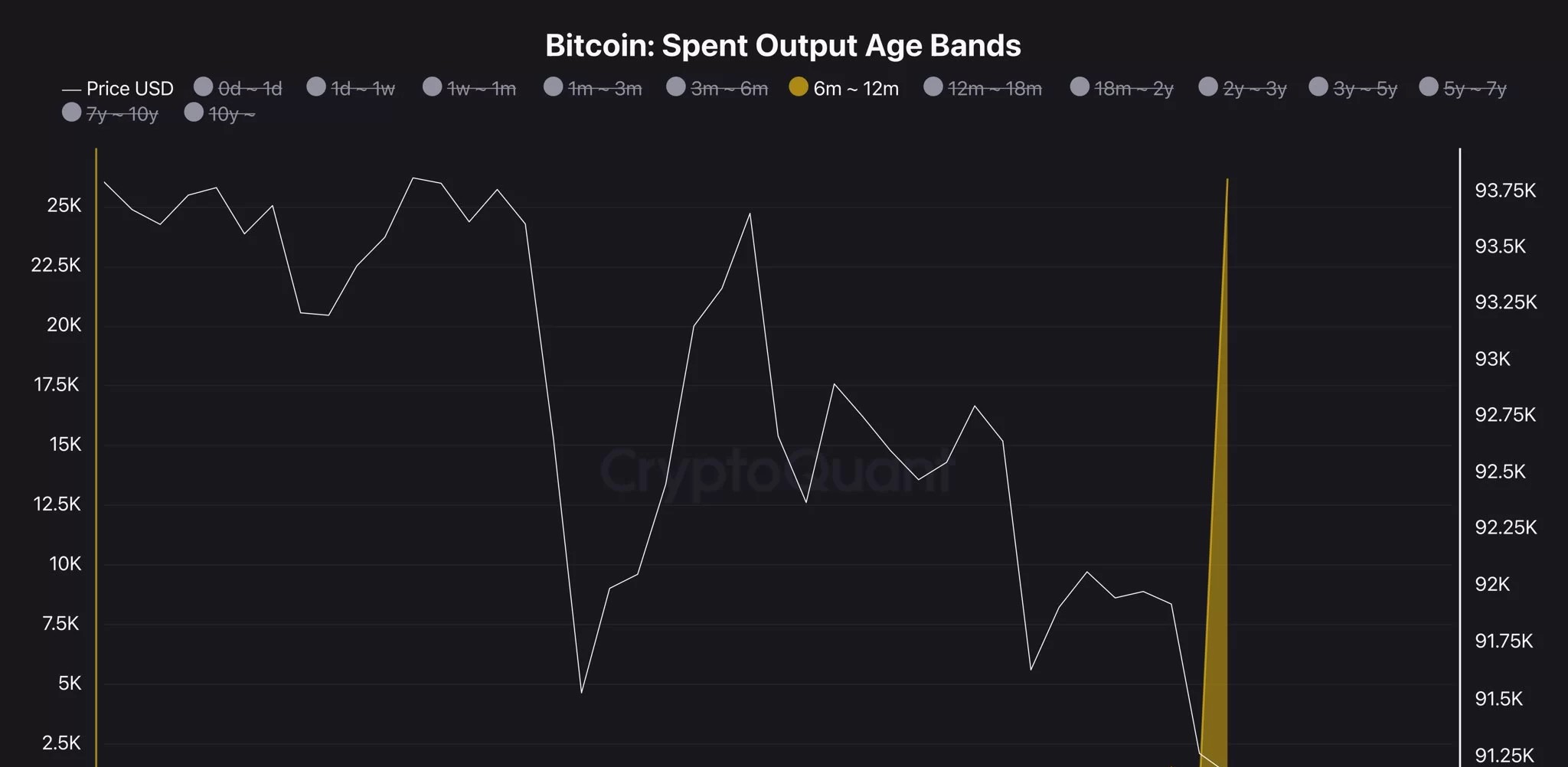 BTC Hareketliliği