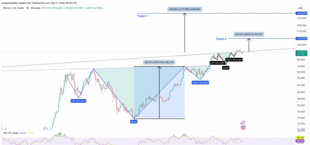 กราาฟราราคา Bitcoin แสดงรูปแบบ Inverse Head and Shoulders