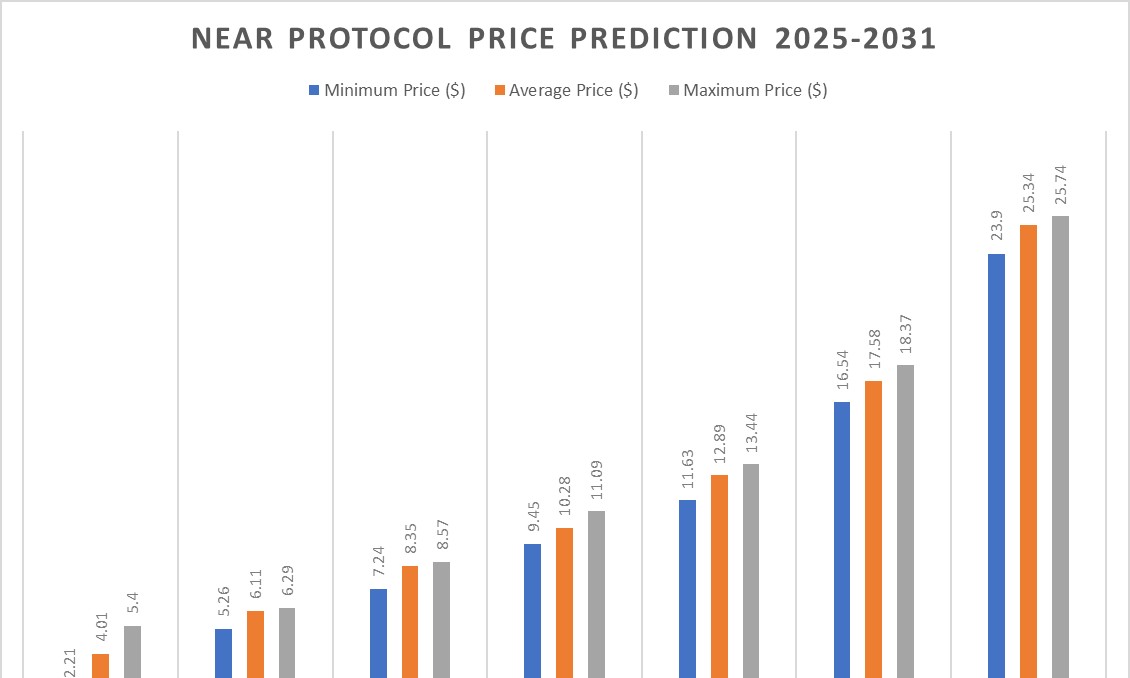 NEAR Fiyat Tahminleri 2025-2031