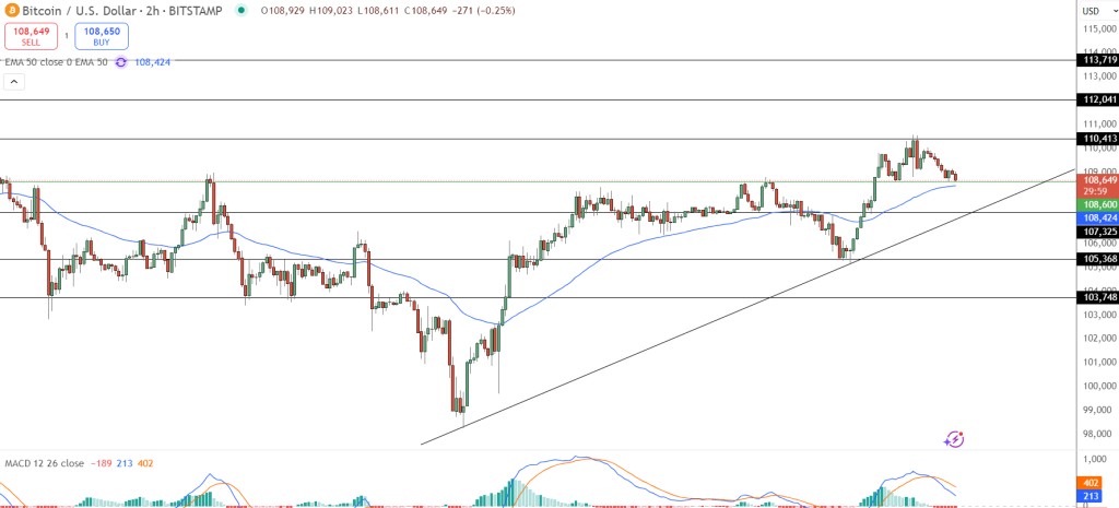 Bitcoin Teknik Analiz