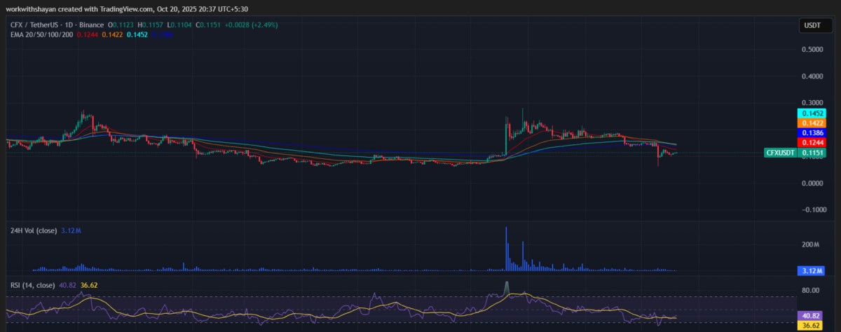 رسم بياني لسعر CFX/USDT من TradingView