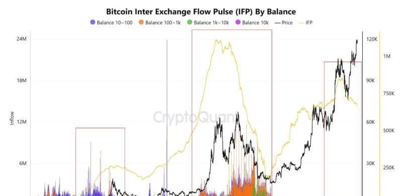 Bitcoin akış grafiği
