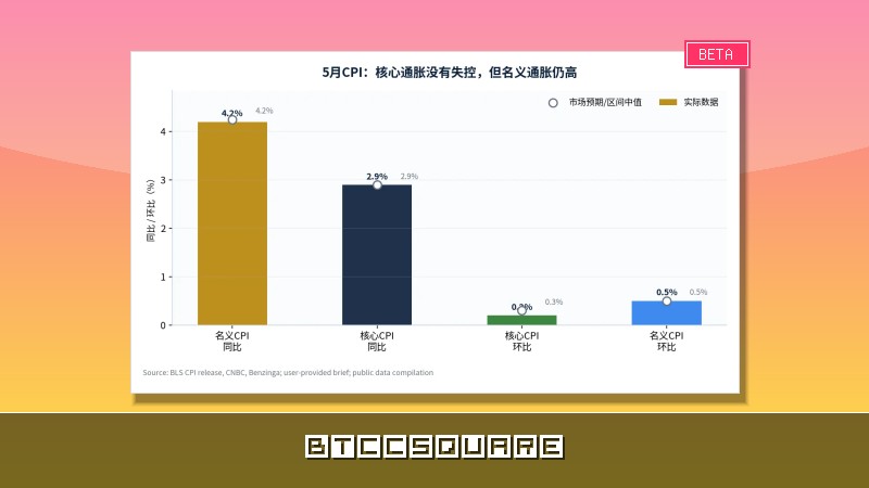 6 月 CPI 落地：雷沒爆，但倒車還沒停