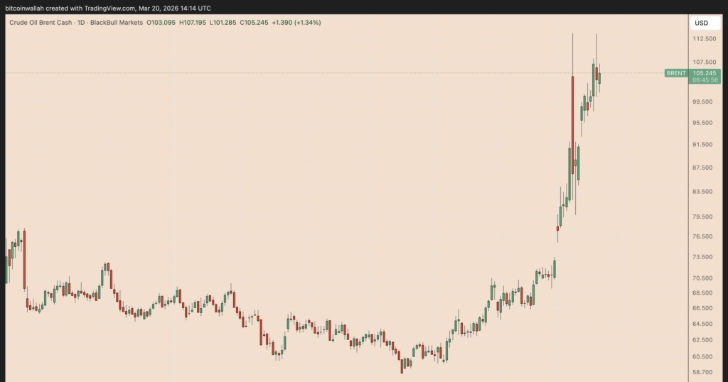 กราฟ Bitcoin แสดงรูปแบบ Bear Flag