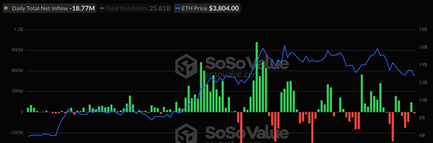 Ethereum ETF Yatırımları