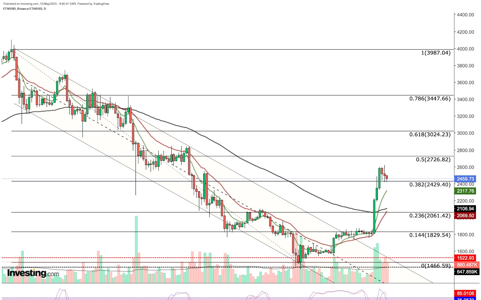 ETH/USD