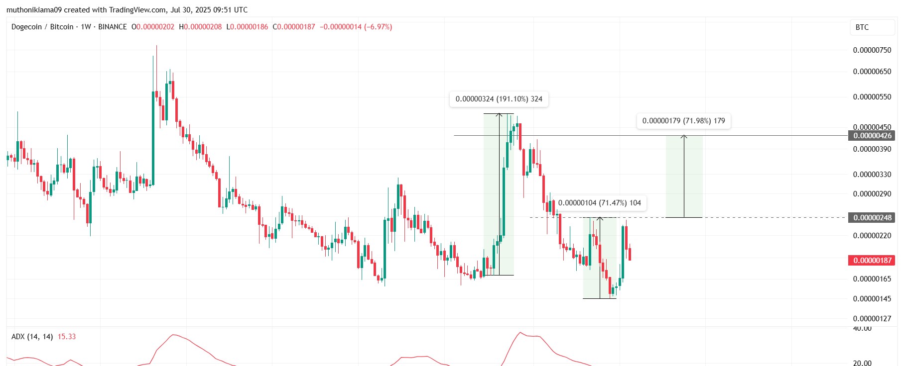 تحليل سعر دوجكوين مع إشارة DOGE/BTC إلى ارتفاع