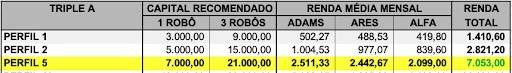 Tabla de rendimientos Triple A