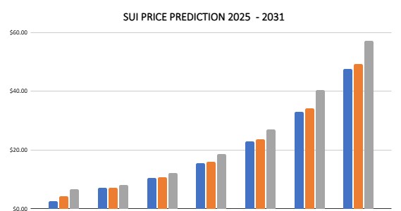 Predicci&oacute;n de precio SUI 2025-2031