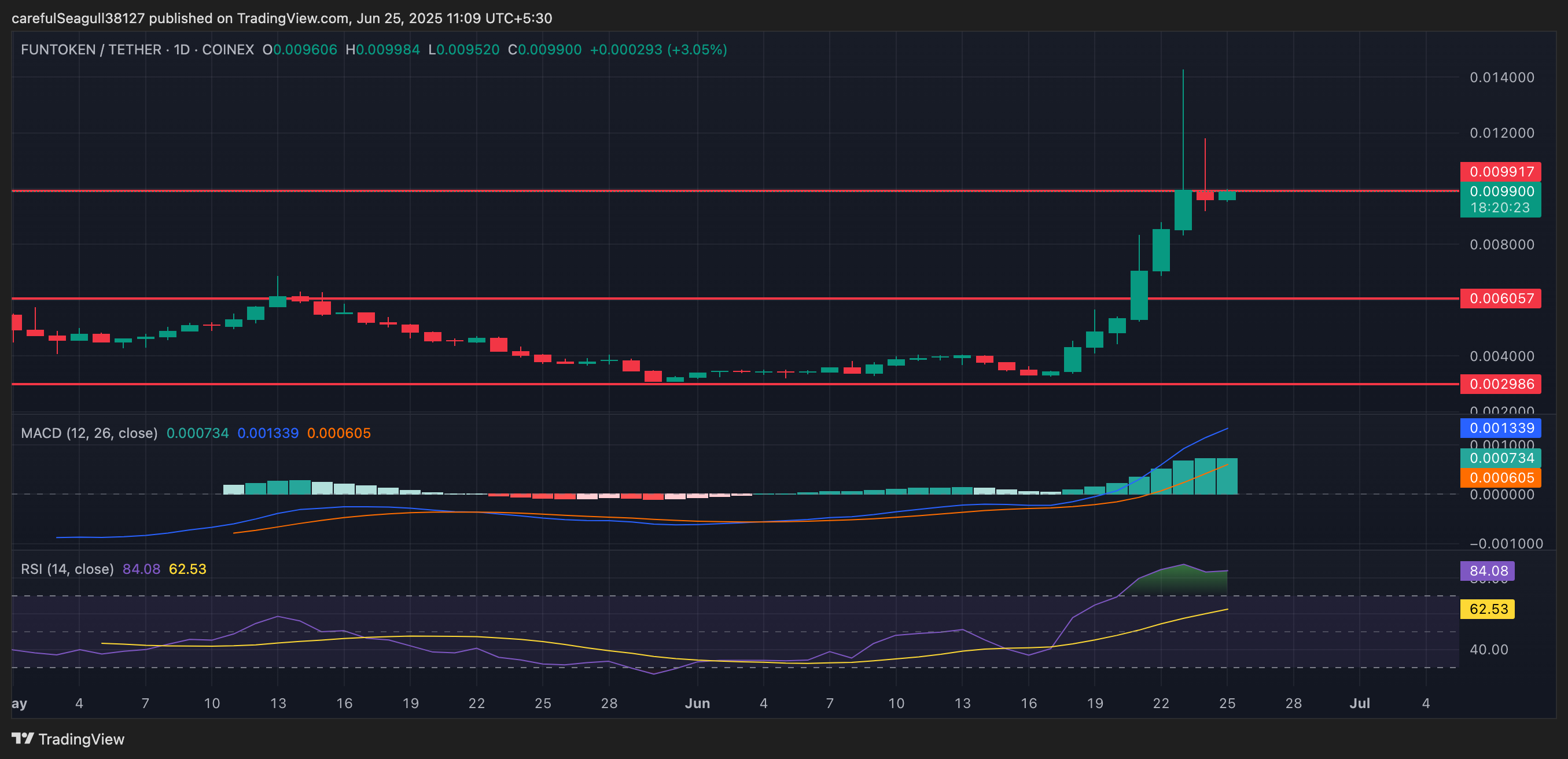مخطط أسعار FUNToken